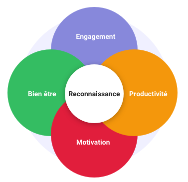 Les bienfaits de la reconnaissance au travail