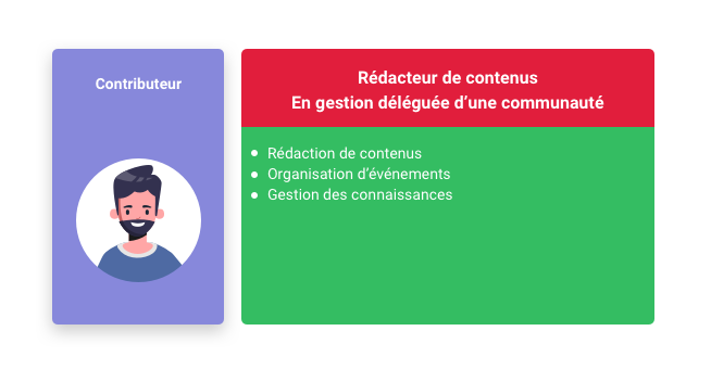 Contributeur plateforme collaborative