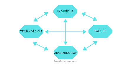 Le diagramme des champs de force de Lewin