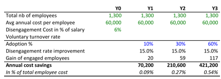 Financial benefits of employee engagement