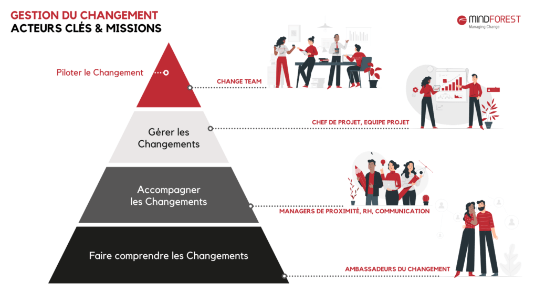 Gestion du changement