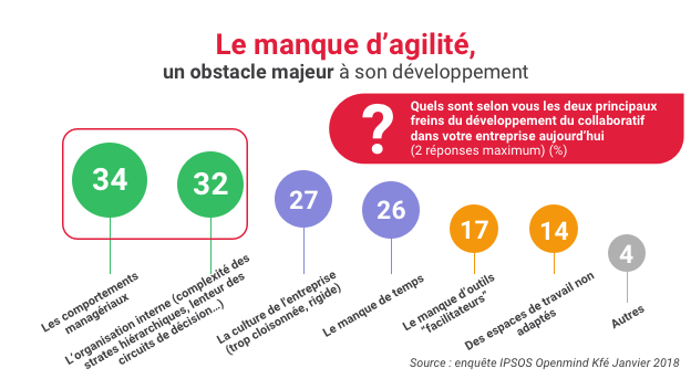 Manque d'agilité: difficultés du travail collaboratif